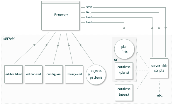 Diagram Shows How Different Parts Interact with Each Other (Editor)
