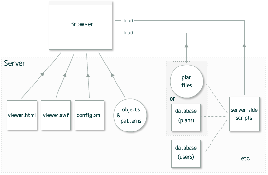 Diagram Shows How Different Parts Interact with Each Other (Viewer)